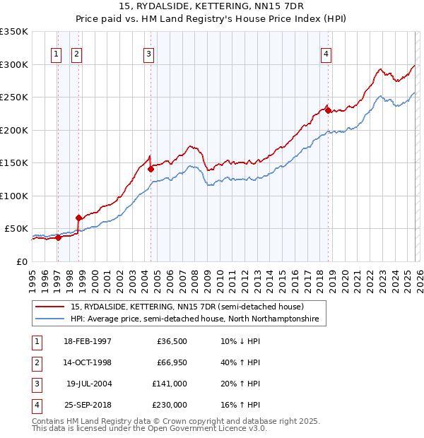 15, RYDALSIDE, KETTERING, NN15 7DR: Price paid vs HM Land Registry's House Price Index