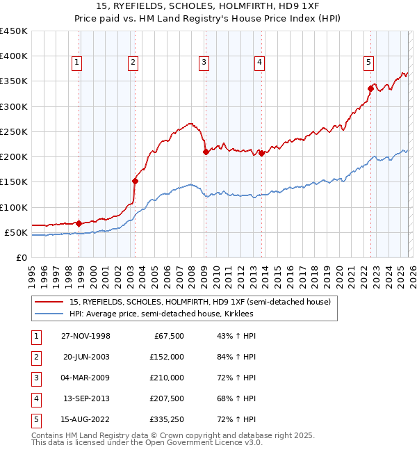 15, RYEFIELDS, SCHOLES, HOLMFIRTH, HD9 1XF: Price paid vs HM Land Registry's House Price Index