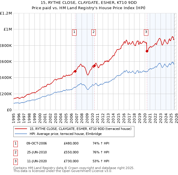 15, RYTHE CLOSE, CLAYGATE, ESHER, KT10 9DD: Price paid vs HM Land Registry's House Price Index