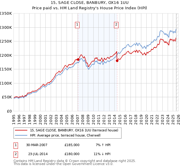 15, SAGE CLOSE, BANBURY, OX16 1UU: Price paid vs HM Land Registry's House Price Index