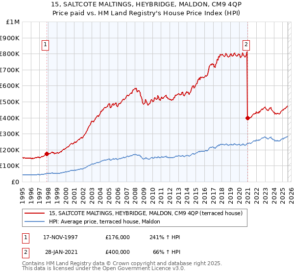 15, SALTCOTE MALTINGS, HEYBRIDGE, MALDON, CM9 4QP: Price paid vs HM Land Registry's House Price Index