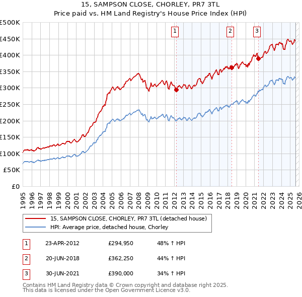 15, SAMPSON CLOSE, CHORLEY, PR7 3TL: Price paid vs HM Land Registry's House Price Index