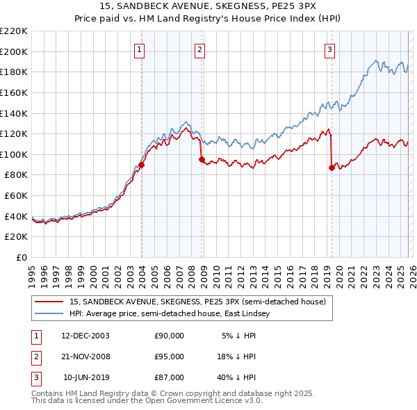 15, SANDBECK AVENUE, SKEGNESS, PE25 3PX: Price paid vs HM Land Registry's House Price Index