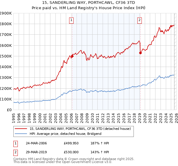 15, SANDERLING WAY, PORTHCAWL, CF36 3TD: Price paid vs HM Land Registry's House Price Index