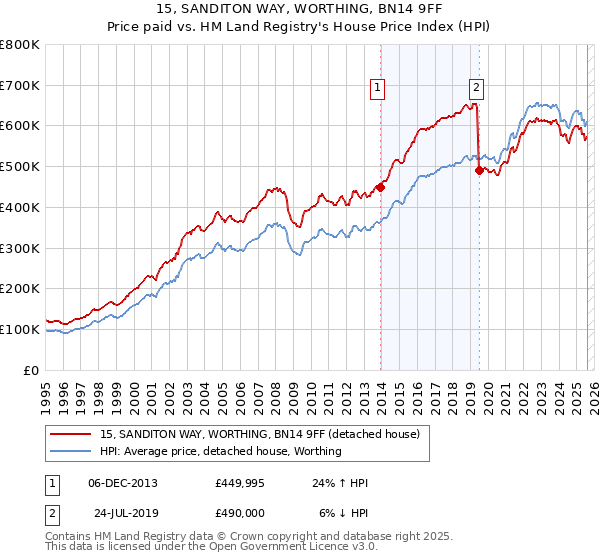 15, SANDITON WAY, WORTHING, BN14 9FF: Price paid vs HM Land Registry's House Price Index