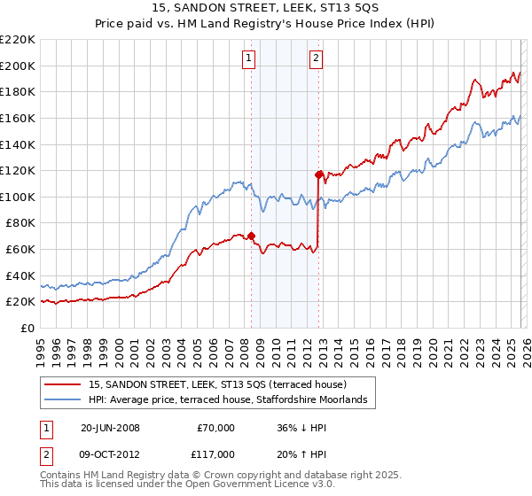 15, SANDON STREET, LEEK, ST13 5QS: Price paid vs HM Land Registry's House Price Index