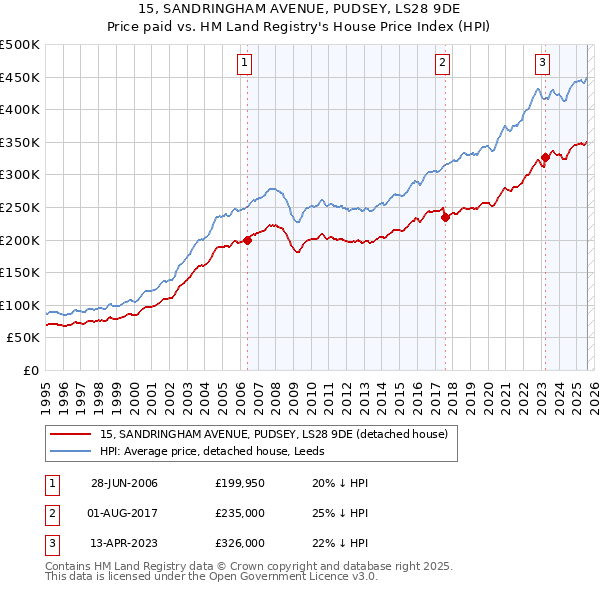 15, SANDRINGHAM AVENUE, PUDSEY, LS28 9DE: Price paid vs HM Land Registry's House Price Index