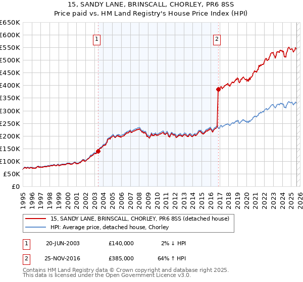 15, SANDY LANE, BRINSCALL, CHORLEY, PR6 8SS: Price paid vs HM Land Registry's House Price Index