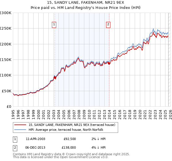 15, SANDY LANE, FAKENHAM, NR21 9EX: Price paid vs HM Land Registry's House Price Index