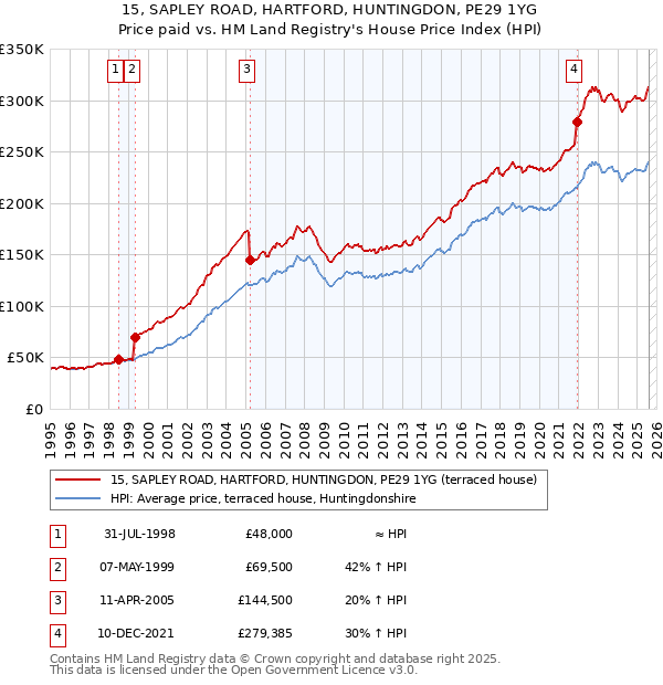 15, SAPLEY ROAD, HARTFORD, HUNTINGDON, PE29 1YG: Price paid vs HM Land Registry's House Price Index