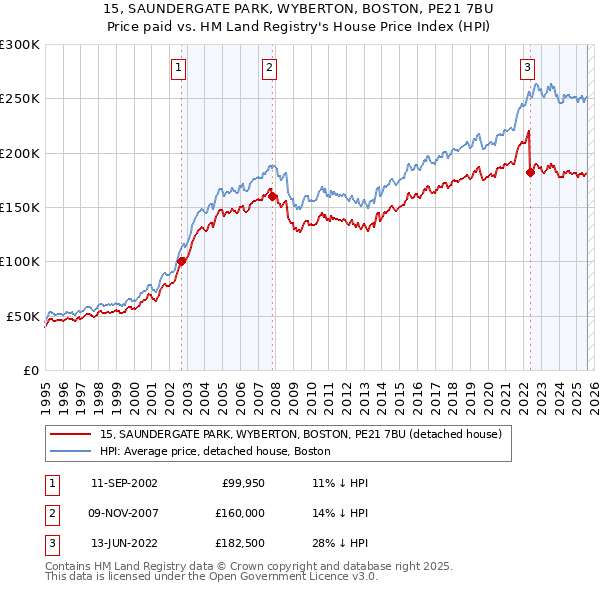 15, SAUNDERGATE PARK, WYBERTON, BOSTON, PE21 7BU: Price paid vs HM Land Registry's House Price Index