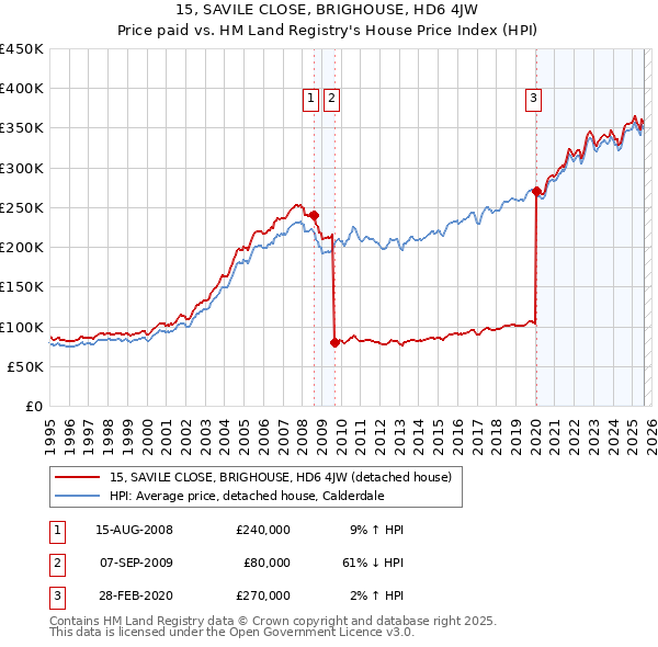 15, SAVILE CLOSE, BRIGHOUSE, HD6 4JW: Price paid vs HM Land Registry's House Price Index