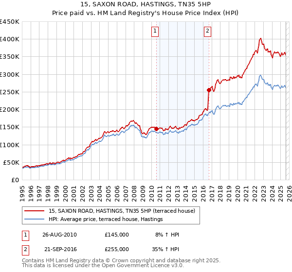15, SAXON ROAD, HASTINGS, TN35 5HP: Price paid vs HM Land Registry's House Price Index