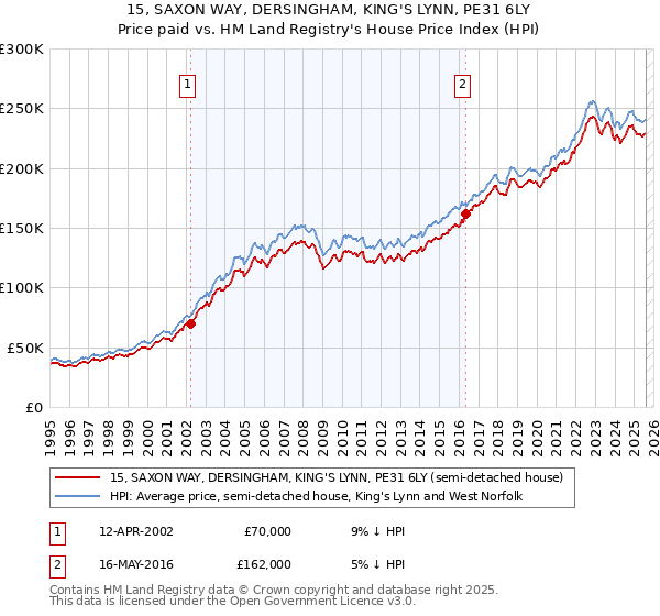 15, SAXON WAY, DERSINGHAM, KING'S LYNN, PE31 6LY: Price paid vs HM Land Registry's House Price Index