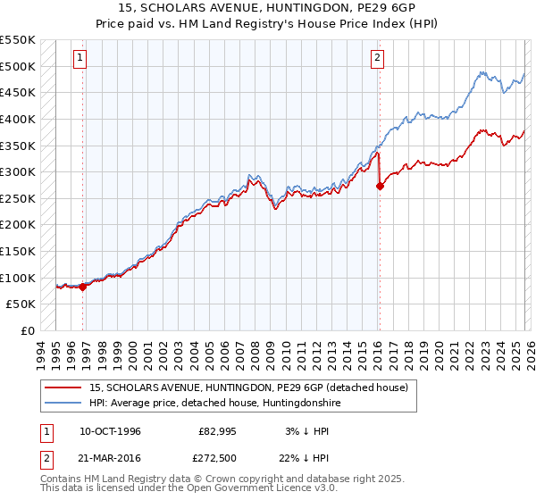 15, SCHOLARS AVENUE, HUNTINGDON, PE29 6GP: Price paid vs HM Land Registry's House Price Index