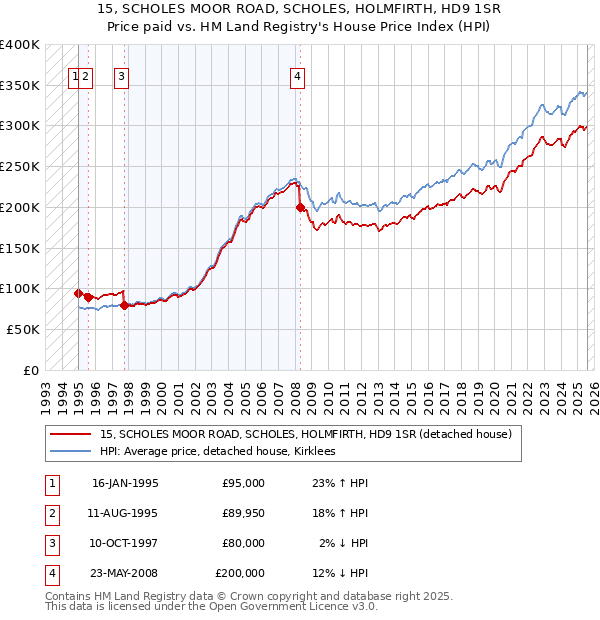 15, SCHOLES MOOR ROAD, SCHOLES, HOLMFIRTH, HD9 1SR: Price paid vs HM Land Registry's House Price Index