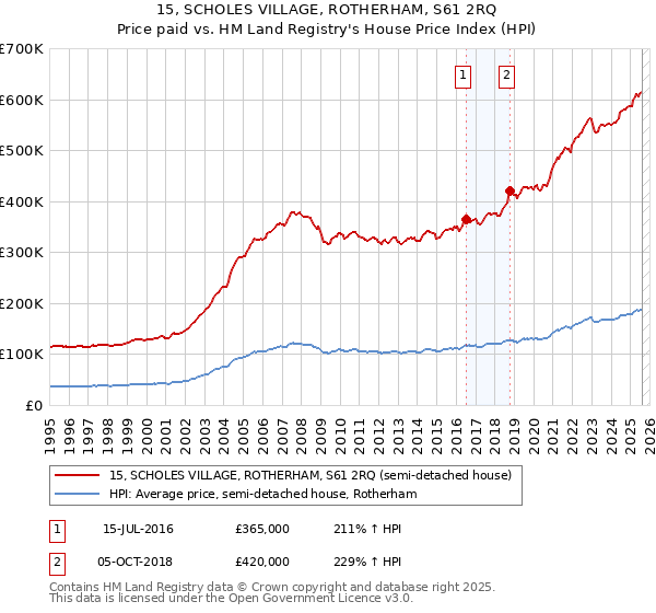 15, SCHOLES VILLAGE, ROTHERHAM, S61 2RQ: Price paid vs HM Land Registry's House Price Index