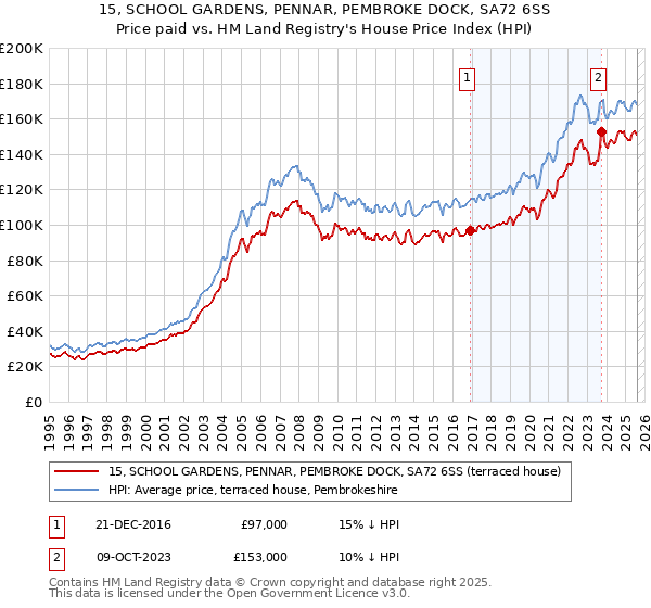 15, SCHOOL GARDENS, PENNAR, PEMBROKE DOCK, SA72 6SS: Price paid vs HM Land Registry's House Price Index