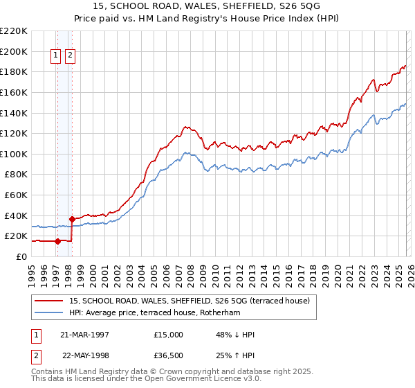 15, SCHOOL ROAD, WALES, SHEFFIELD, S26 5QG: Price paid vs HM Land Registry's House Price Index