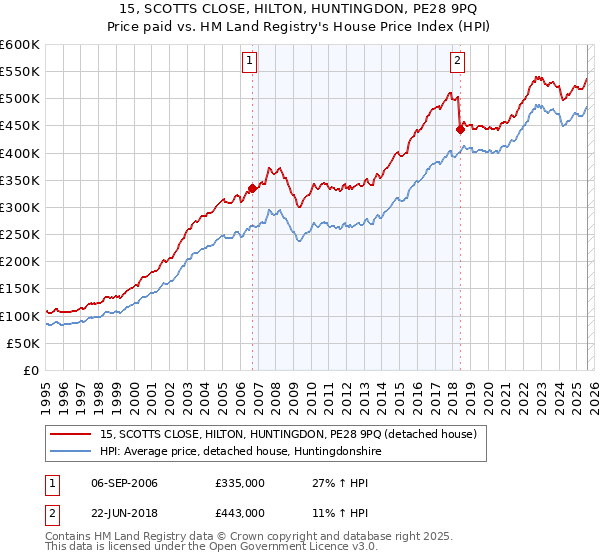 15, SCOTTS CLOSE, HILTON, HUNTINGDON, PE28 9PQ: Price paid vs HM Land Registry's House Price Index
