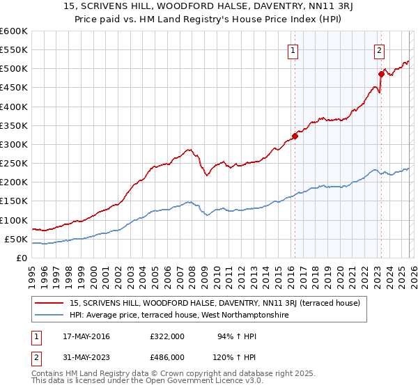 15, SCRIVENS HILL, WOODFORD HALSE, DAVENTRY, NN11 3RJ: Price paid vs HM Land Registry's House Price Index