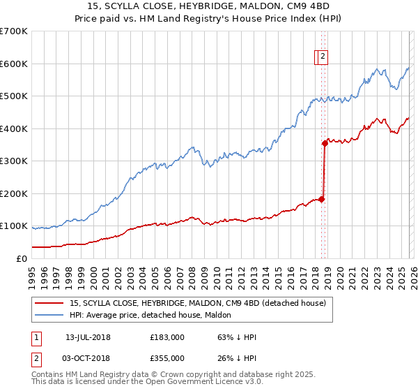 15, SCYLLA CLOSE, HEYBRIDGE, MALDON, CM9 4BD: Price paid vs HM Land Registry's House Price Index