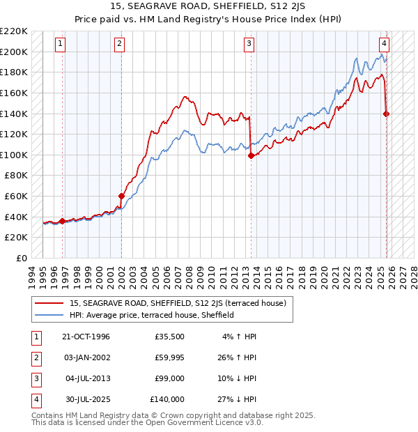 15, SEAGRAVE ROAD, SHEFFIELD, S12 2JS: Price paid vs HM Land Registry's House Price Index