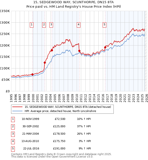15, SEDGEWOOD WAY, SCUNTHORPE, DN15 8TA: Price paid vs HM Land Registry's House Price Index
