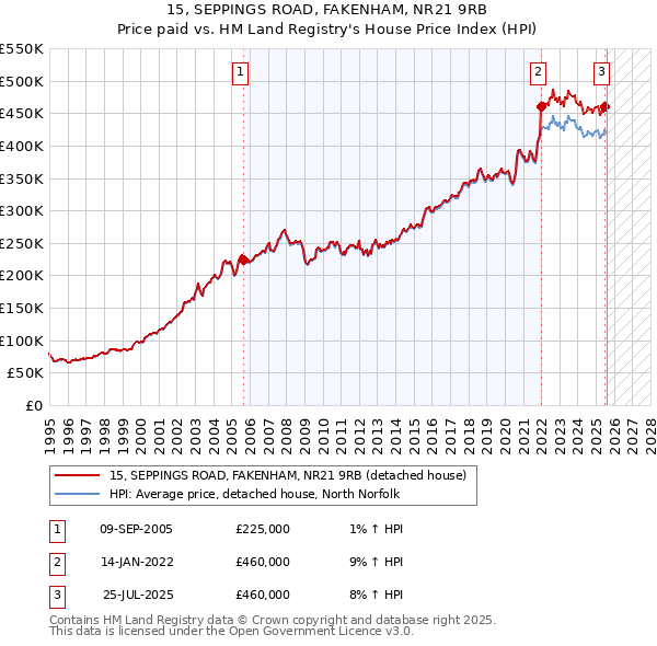 15, SEPPINGS ROAD, FAKENHAM, NR21 9RB: Price paid vs HM Land Registry's House Price Index