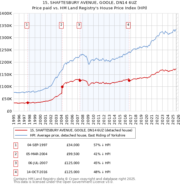 15, SHAFTESBURY AVENUE, GOOLE, DN14 6UZ: Price paid vs HM Land Registry's House Price Index