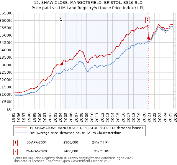 15, SHAW CLOSE, MANGOTSFIELD, BRISTOL, BS16 9LD: Price paid vs HM Land Registry's House Price Index