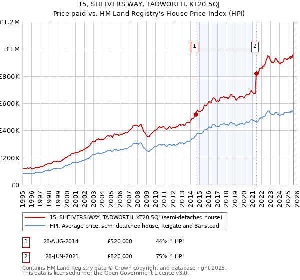 15, SHELVERS WAY, TADWORTH, KT20 5QJ: Price paid vs HM Land Registry's House Price Index