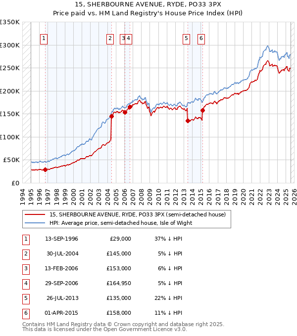 15, SHERBOURNE AVENUE, RYDE, PO33 3PX: Price paid vs HM Land Registry's House Price Index