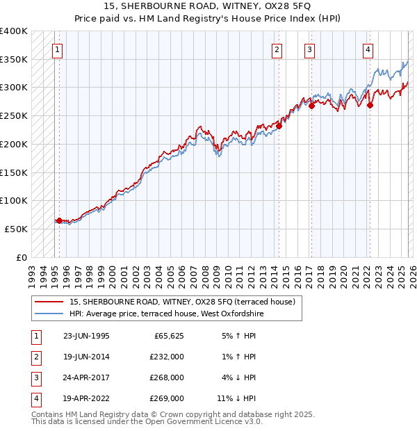 15, SHERBOURNE ROAD, WITNEY, OX28 5FQ: Price paid vs HM Land Registry's House Price Index