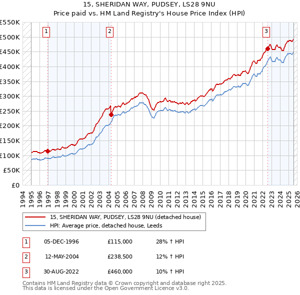 15, SHERIDAN WAY, PUDSEY, LS28 9NU: Price paid vs HM Land Registry's House Price Index