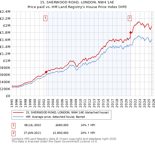 15, SHERWOOD ROAD, LONDON, NW4 1AE: Price paid vs HM Land Registry's House Price Index