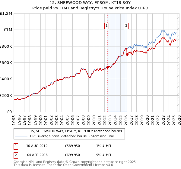 15, SHERWOOD WAY, EPSOM, KT19 8GY: Price paid vs HM Land Registry's House Price Index
