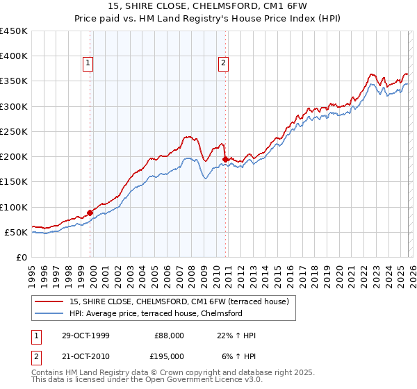 15, SHIRE CLOSE, CHELMSFORD, CM1 6FW: Price paid vs HM Land Registry's House Price Index