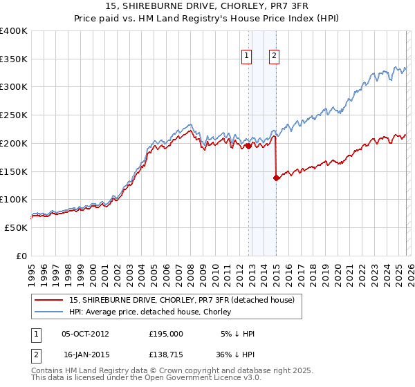 15, SHIREBURNE DRIVE, CHORLEY, PR7 3FR: Price paid vs HM Land Registry's House Price Index