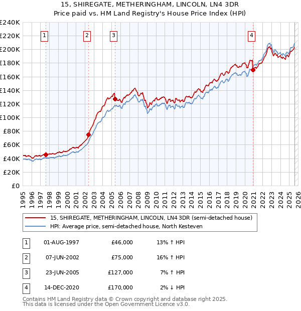 15, SHIREGATE, METHERINGHAM, LINCOLN, LN4 3DR: Price paid vs HM Land Registry's House Price Index