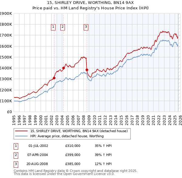 15, SHIRLEY DRIVE, WORTHING, BN14 9AX: Price paid vs HM Land Registry's House Price Index