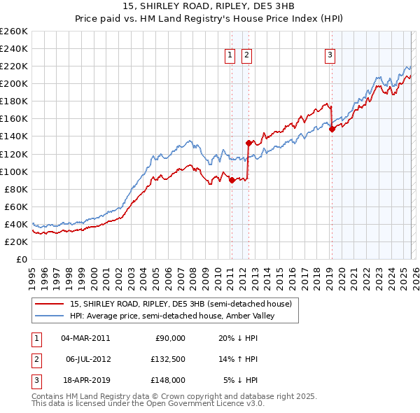 15, SHIRLEY ROAD, RIPLEY, DE5 3HB: Price paid vs HM Land Registry's House Price Index