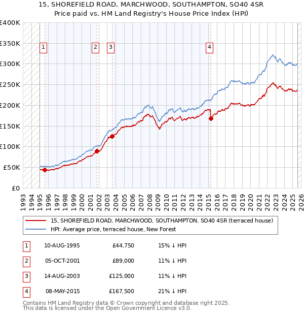 15, SHOREFIELD ROAD, MARCHWOOD, SOUTHAMPTON, SO40 4SR: Price paid vs HM Land Registry's House Price Index