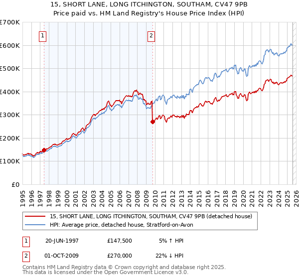 15, SHORT LANE, LONG ITCHINGTON, SOUTHAM, CV47 9PB: Price paid vs HM Land Registry's House Price Index