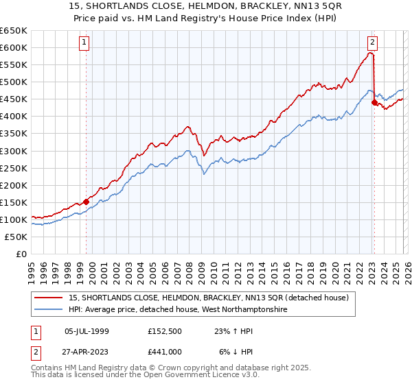15, SHORTLANDS CLOSE, HELMDON, BRACKLEY, NN13 5QR: Price paid vs HM Land Registry's House Price Index