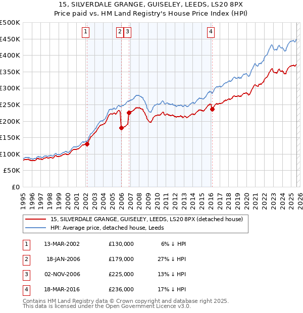 15, SILVERDALE GRANGE, GUISELEY, LEEDS, LS20 8PX: Price paid vs HM Land Registry's House Price Index