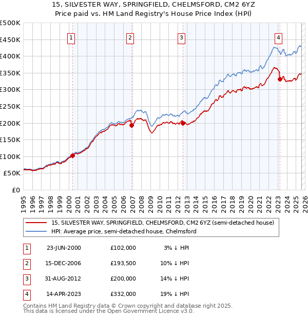 15, SILVESTER WAY, SPRINGFIELD, CHELMSFORD, CM2 6YZ: Price paid vs HM Land Registry's House Price Index