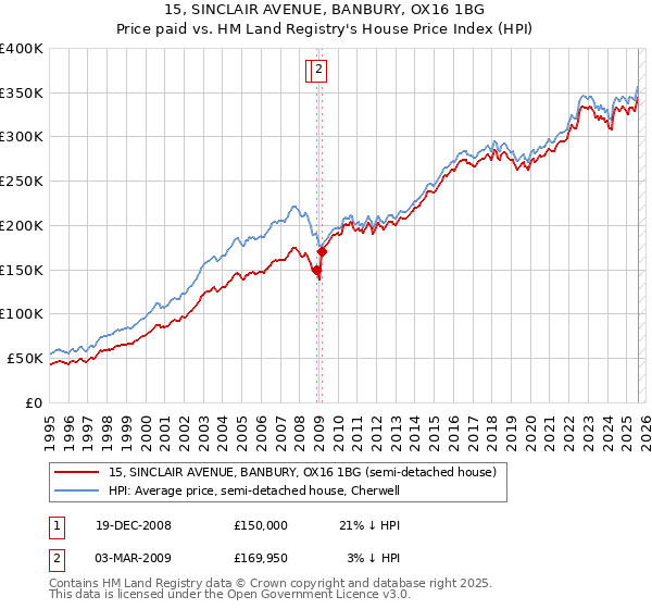 15, SINCLAIR AVENUE, BANBURY, OX16 1BG: Price paid vs HM Land Registry's House Price Index
