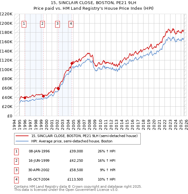 15, SINCLAIR CLOSE, BOSTON, PE21 9LH: Price paid vs HM Land Registry's House Price Index