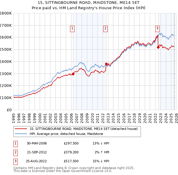 15, SITTINGBOURNE ROAD, MAIDSTONE, ME14 5ET: Price paid vs HM Land Registry's House Price Index